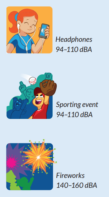Cartoon of a girl listening to music using headphones, text:Headphones 94-110dBA; Cartoon of a boy catching a baseball with a baseball glove at a sporting event, text: sporting event 94-110 dBA; Cartoon of a fireworks show, text:Fireworks 140-160 dBA
