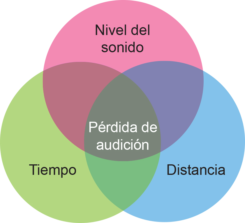 Un diagrama de Venn con tres círculos superpuestos: un círculo rosa que representa el nivel de sonido, un círculo verde que representa el tiempo y un círculo azul que representa la distancia. La pérdida de audición está en el centro del diagrama.