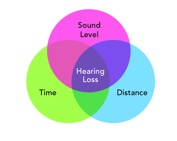 A Venn diagram with three overlapping circles: a pink circle representing sound level, a green circle representing time, and a blue circle representing distance. Hearing loss is in the center of the diagram.